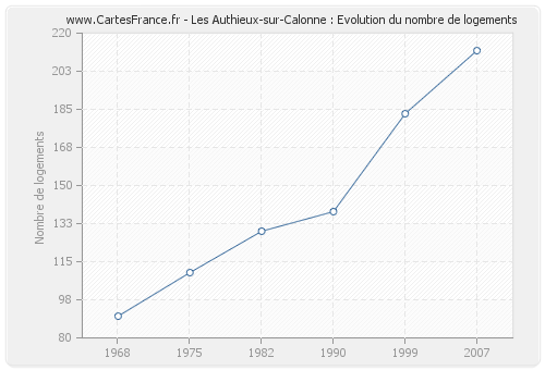 Les Authieux-sur-Calonne : Evolution du nombre de logements